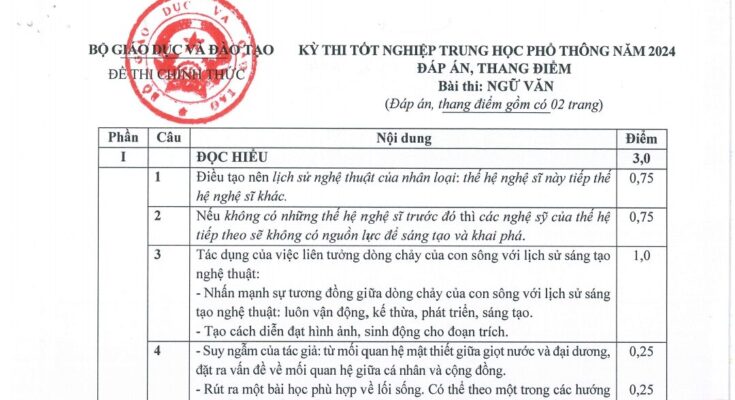 Đáp án Đề chính thức kỳ thi tốt nghiệp THPT năm 2024 môn Ngữ Văn