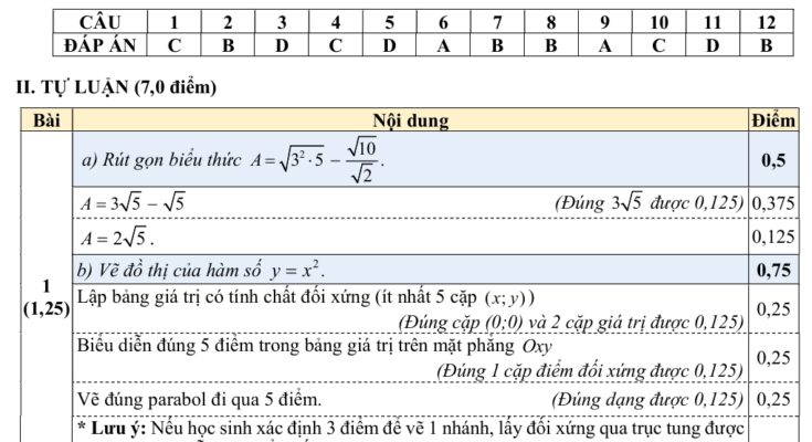 Đáp án Đề tuyển sinh lớp 10 môn Toán năm 2025 – 2026 sở GD&ĐT Quảng Nam
