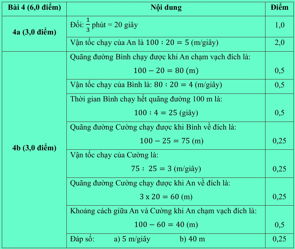 Đáp án Đề thi vào lớp 6 môn Toán 2024-2025 Trường điểm TP. Thủ Đức thành phố Hồ Chí Minh